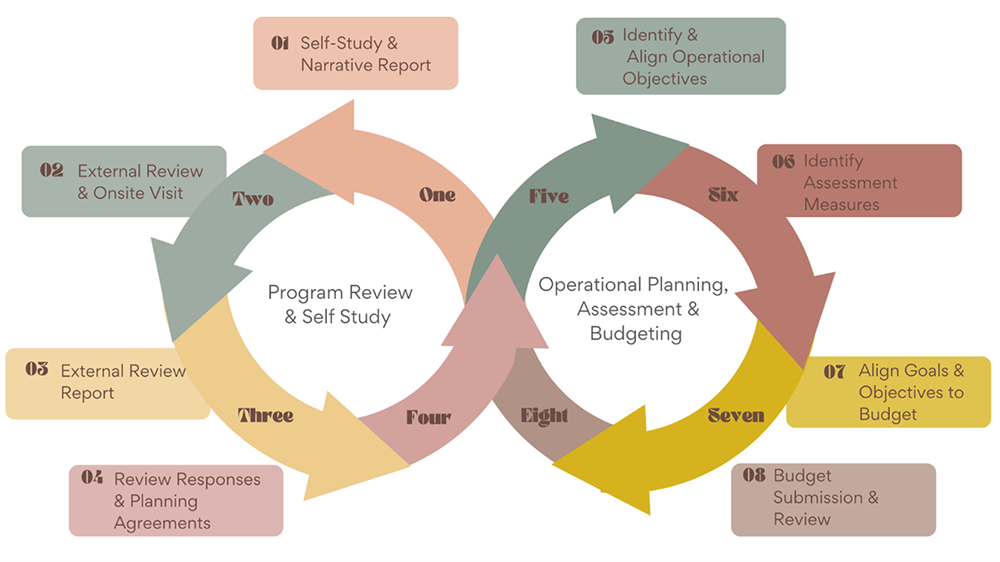 Program Review Framework Process