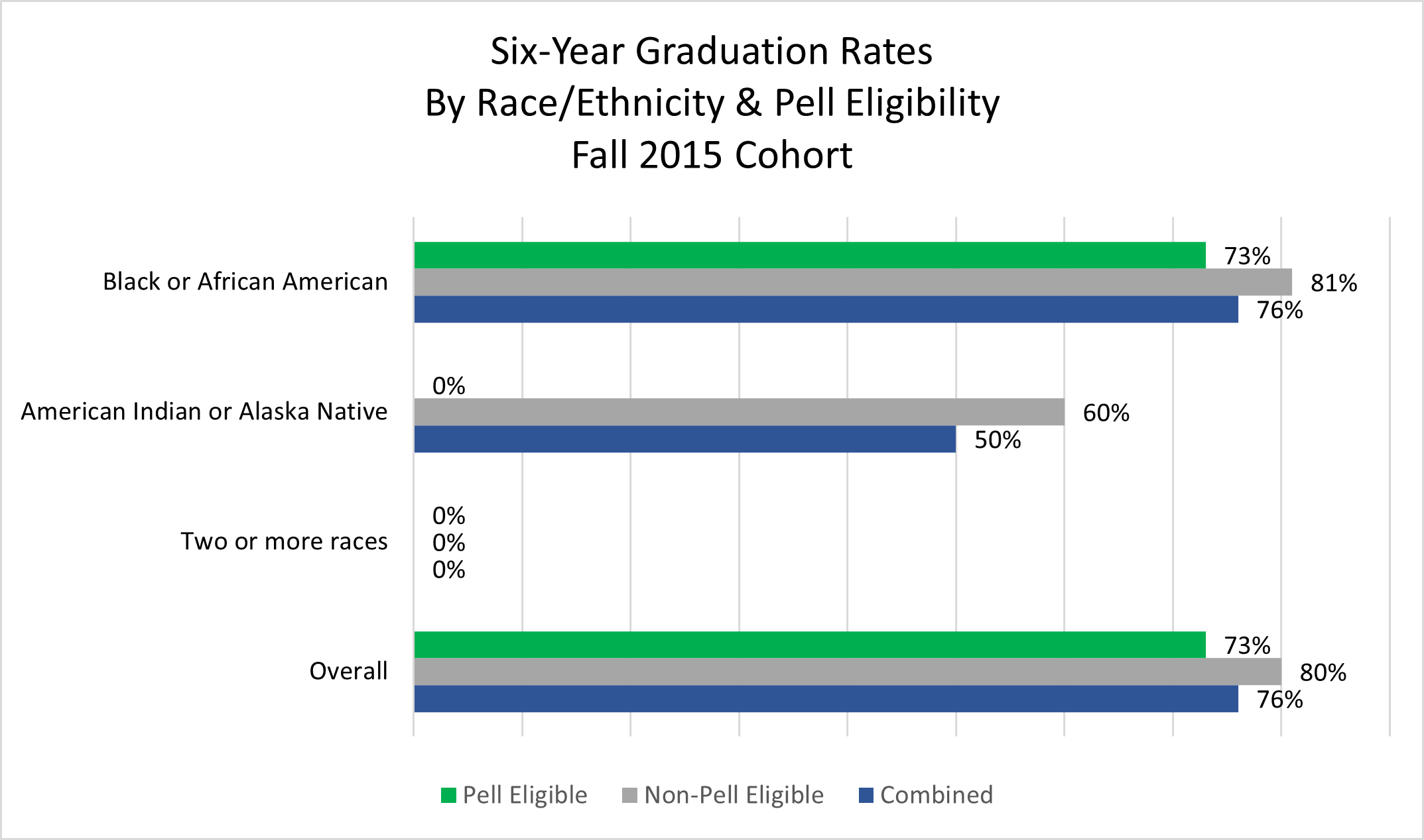 Six Year Graduation Rates by Race