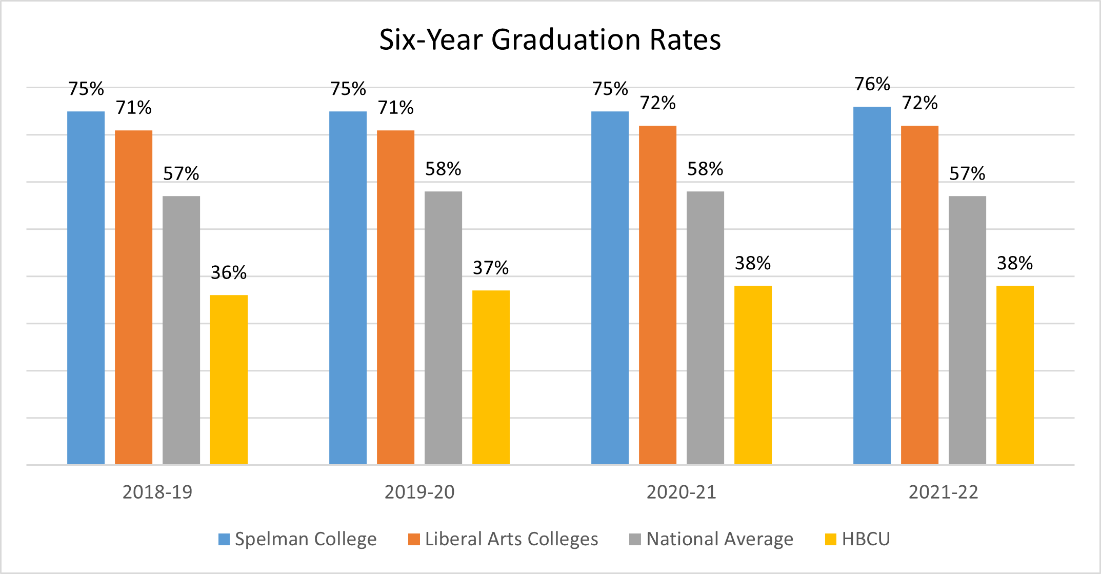 Six Year Graduation Rates