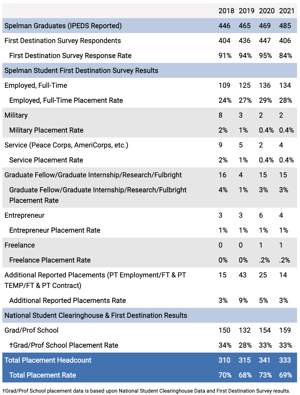 Table 8.1-4: Spelman College Placement Rates