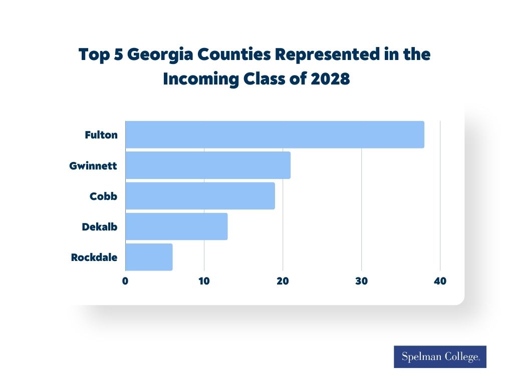 Figure representing the top 5 counties in the incoming class, Fulton, Gwinnett, Cobb, Dekalb, and Rockdale